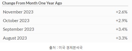 +2.6%를 찍은, 11월 미국 pce 개인소비지출 물가지수 지표.